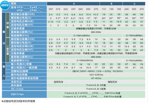 河南臺達(dá)變頻器VFD-CP2000系列